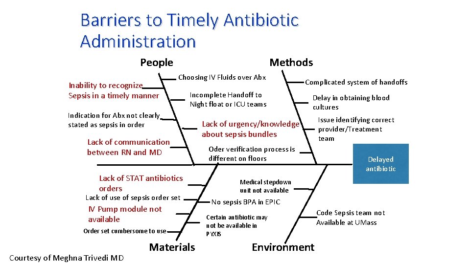 Barriers to Timely Antibiotic Administration Methods People Inability to recognize Sepsis in a timely