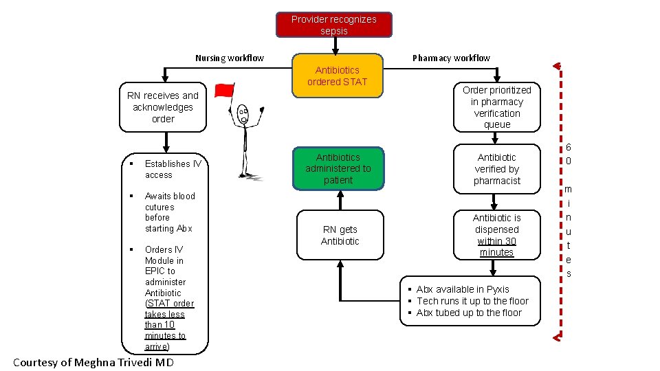 Provider recognizes sepsis Nursing workflow Pharmacy workflow Antibiotics ordered STAT RN receives and acknowledges