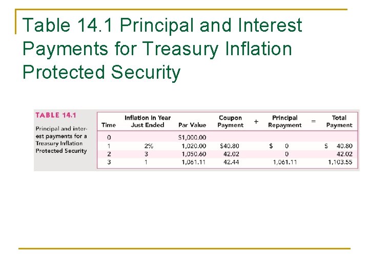 Table 14. 1 Principal and Interest Payments for Treasury Inflation Protected Security 