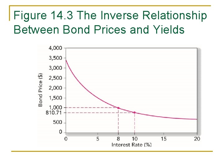 Figure 14. 3 The Inverse Relationship Between Bond Prices and Yields 