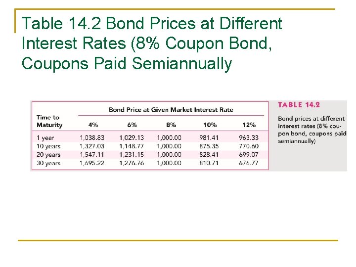 Table 14. 2 Bond Prices at Different Interest Rates (8% Coupon Bond, Coupons Paid