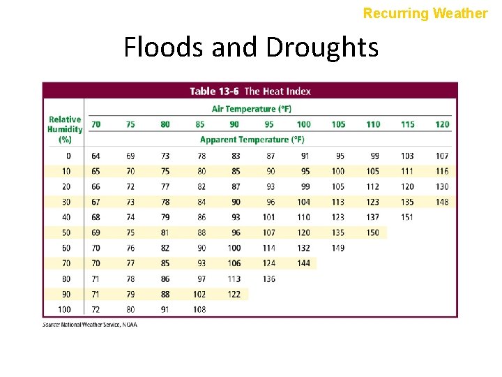 Recurring Weather Floods and Droughts 
