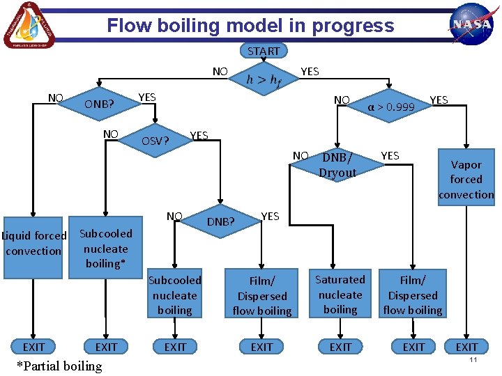 Flow boiling model in progress START NO NO ONB? NO YES NO OSV? Liquid