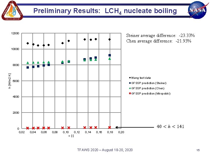 Preliminary Results: LCH 4 nucleate boiling 12000 Steiner average difference: -23. 33% Chen average