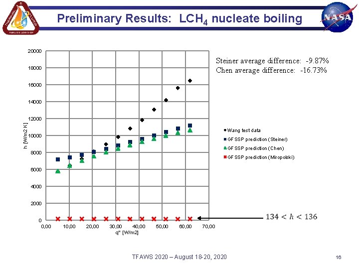 Preliminary Results: LCH 4 nucleate boiling 20000 Steiner average difference: -9. 87% Chen average