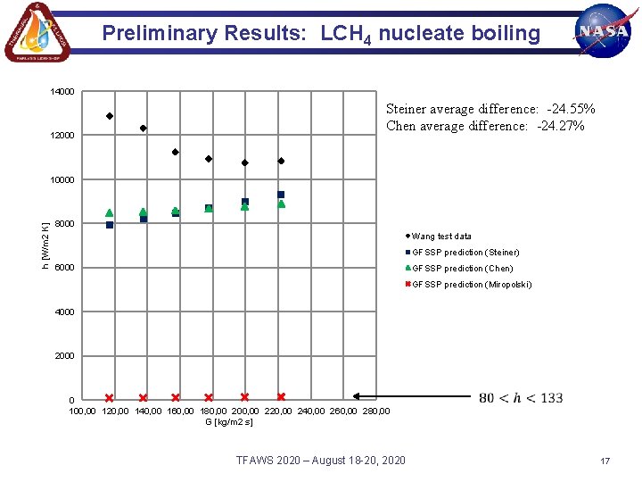 Preliminary Results: LCH 4 nucleate boiling 14000 12000 Steiner average difference: -24. 55% Chen