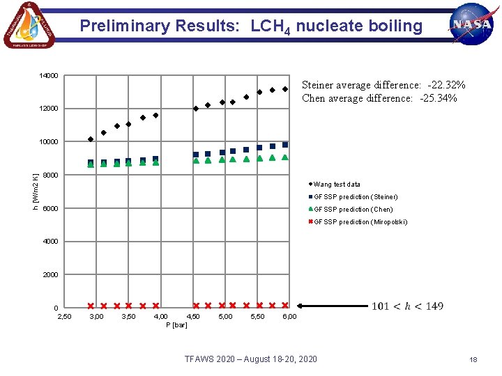 Preliminary Results: LCH 4 nucleate boiling 14000 Steiner average difference: -22. 32% Chen average