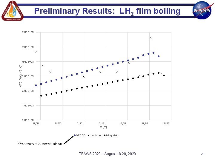 Preliminary Results: LH 2 film boiling 6, 00 E+03 5, 00 E+03 HTC [W/(m^2