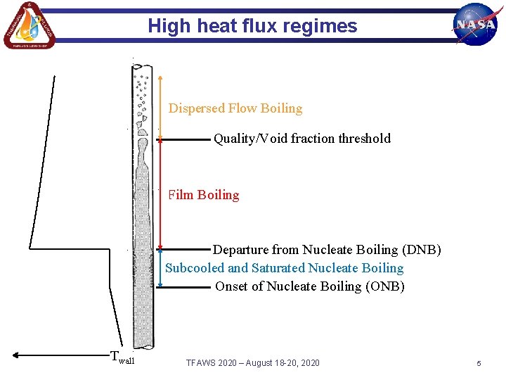 High heat flux regimes Dispersed Flow Boiling Quality/Void fraction threshold Film Boiling Departure from