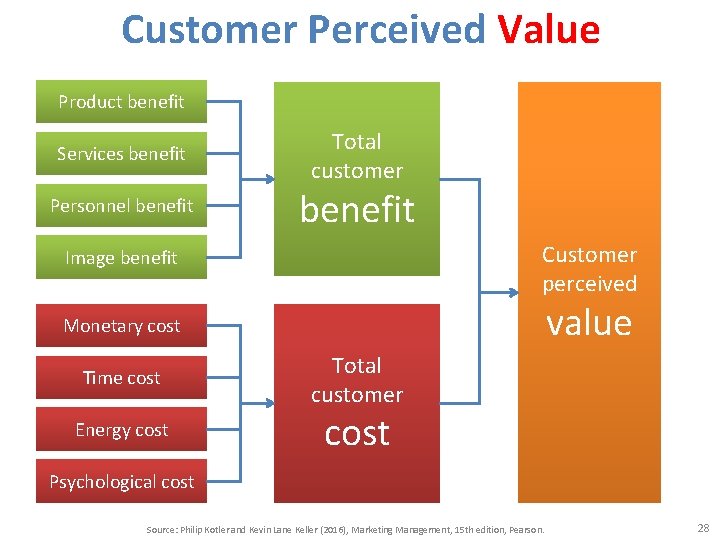 Customer Perceived Value Product benefit Services benefit Personnel benefit Total customer benefit Customer perceived