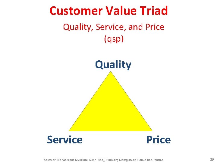 Customer Value Triad Quality, Service, and Price (qsp) Quality Service Price Source: Philip Kotler