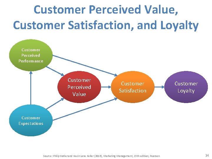 Customer Perceived Value, Customer Satisfaction, and Loyalty Customer Perceived Performance Customer Perceived Value Customer