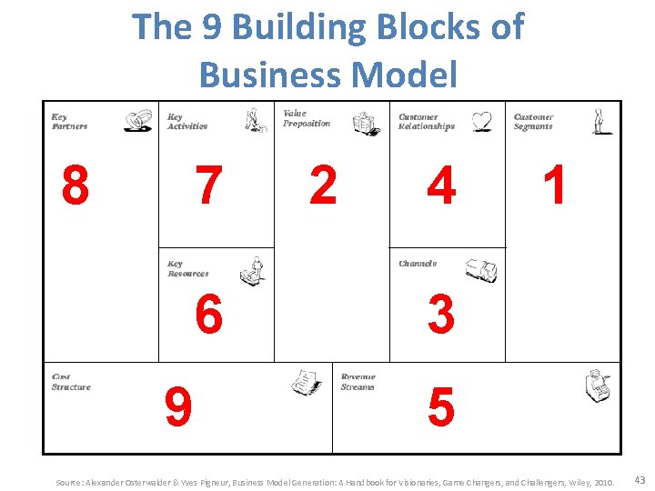 The 9 Building Blocks of Business Model 8 7 6 9 2 4 1
