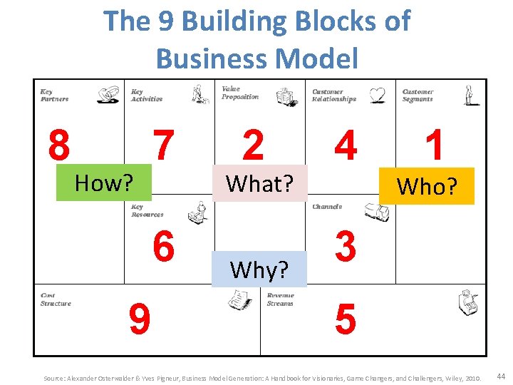 The 9 Building Blocks of Business Model 8 How? 7 6 9 2 What?
