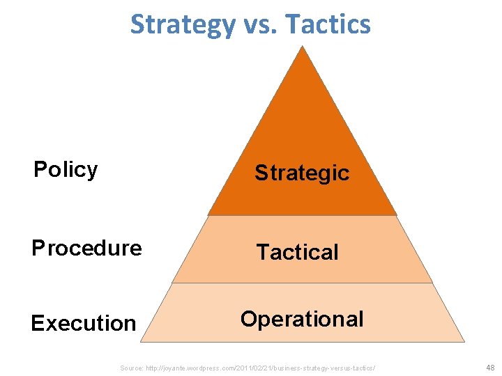 Strategy vs. Tactics Policy Strategic Procedure Tactical Execution Operational Source: http: //joyante. wordpress. com/2011/02/21/business-strategy-versus-tactics/