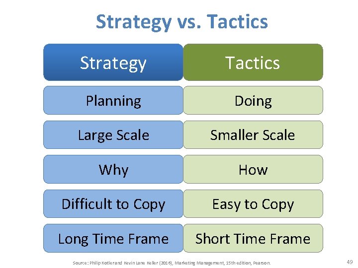 Strategy vs. Tactics Strategy Tactics Planning Doing Large Scale Smaller Scale Why How Difficult