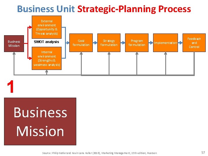 Business Unit Strategic-Planning Process External environment (Opportunity & Threat analysis) Business Mission SWOT analysis