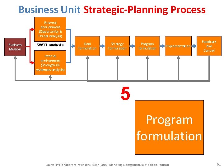 Business Unit Strategic-Planning Process External environment (Opportunity & Threat analysis) Business Mission SWOT analysis