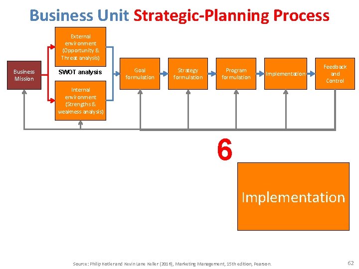Business Unit Strategic-Planning Process External environment (Opportunity & Threat analysis) Business Mission SWOT analysis