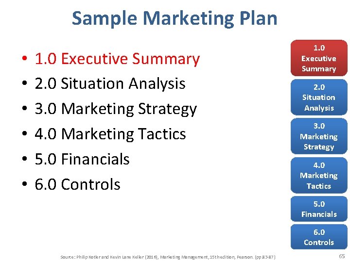 Sample Marketing Plan • • • 1. 0 Executive Summary 2. 0 Situation Analysis