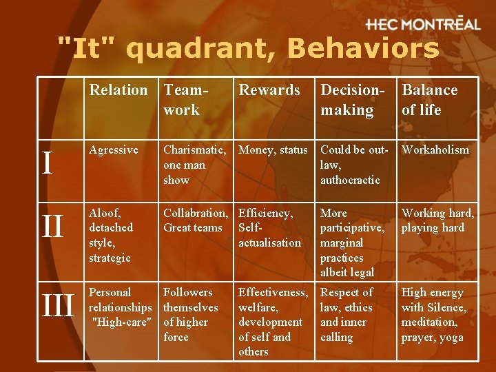 "It" quadrant, Behaviors Relation Teamwork Rewards Decisionmaking Balance of life I Agressive Charismatic, Money,