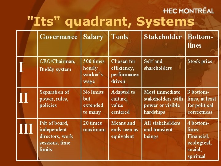 "Its" quadrant, Systems Governance Salary Tools Stakeholder Bottomlines I CEO/Chairman, Buddy system 500 times