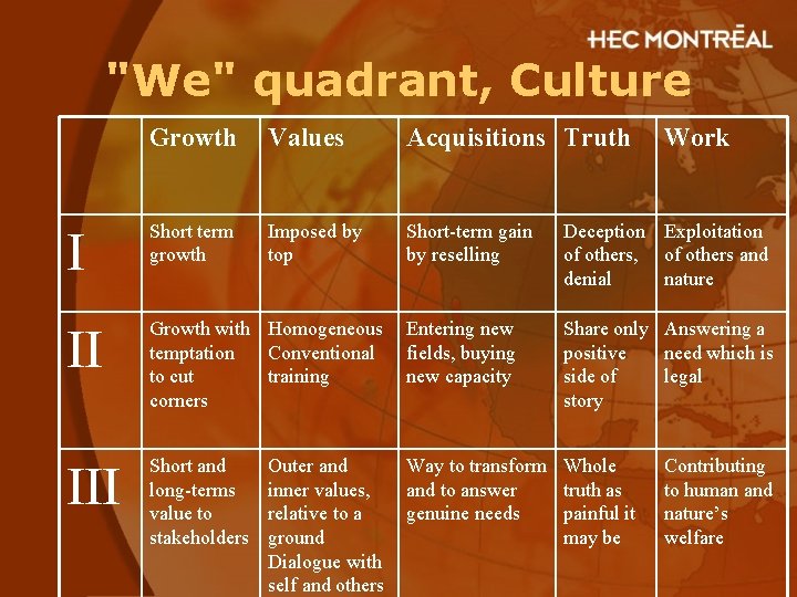 "We" quadrant, Culture Growth Values Acquisitions Truth I Short term growth Imposed by top