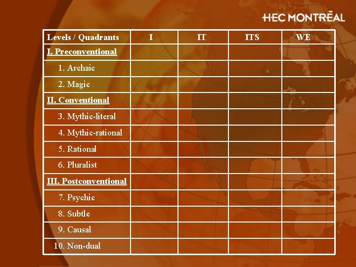 Levels / Quadrants I. Preconventional 1. Archaic 2. Magic II. Conventional 3. Mythic-literal 4.