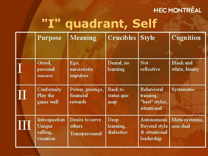 "I" quadrant, Self Purpose Meaning Crucibles Style Cognition I Greed, personal success Ego, narcissistic