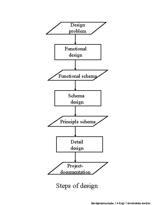 Design problem Functional design Functional schema Schema design Principle schema Detail design Projectdocumentation Steps