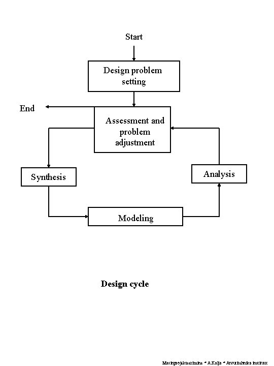 Start Design problem setting End Assessment and problem adjustment Analysis Synthesis Modeling Design cycle