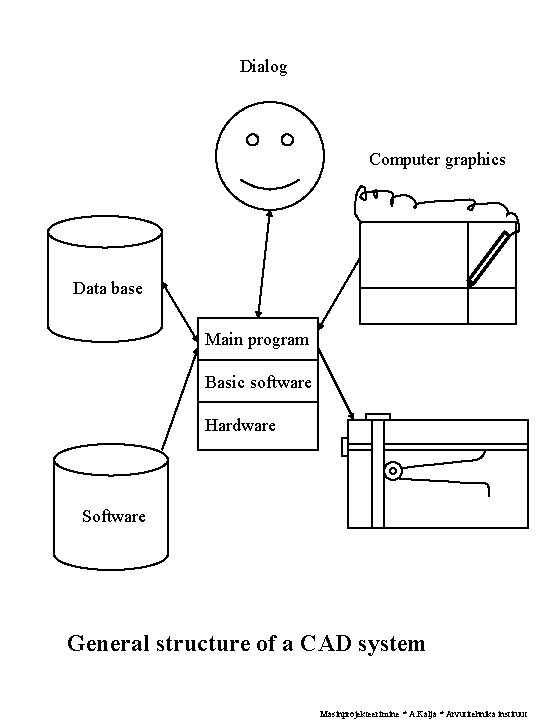 Dialog Computer graphics Data base Main program Basic software Hardware Software General structure of