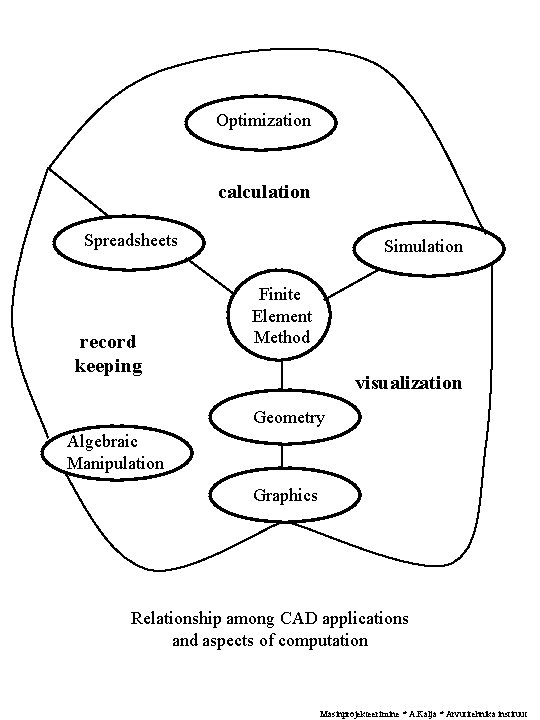 Optimization calculation Spreadsheets record keeping Simulation Finite Element Method visualization Geometry Algebraic Manipulation Graphics