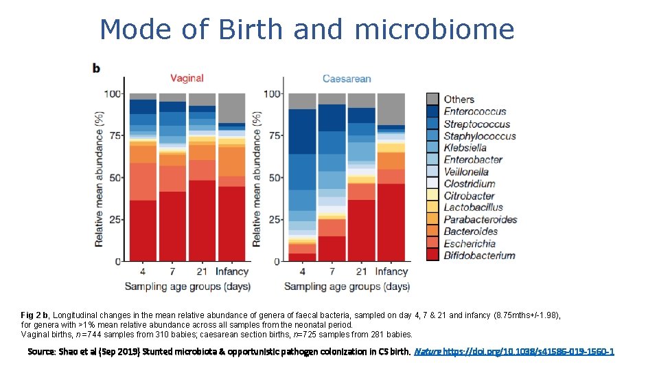 Mode of Birth and microbiome Fig 2 b, Longitudinal changes in the mean relative