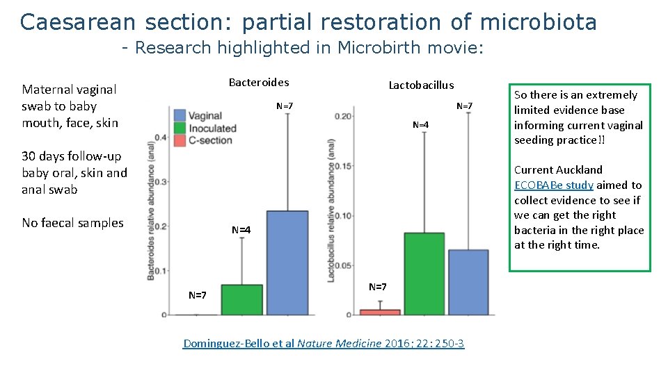 Caesarean section: partial restoration of microbiota - Research highlighted in Microbirth movie: Bacteroides Maternal