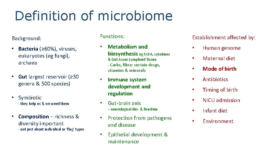 Definition of microbiome Background: Functions: Establishment affected by: • Bacteria (≥ 60%), viruses, eukaryotes