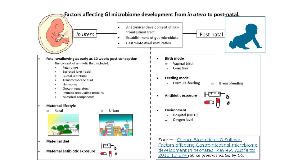 Source: Chong, Bloomfield, O’Sullivan Factors affecting Gastrointestinal microbiome development in neonates. Review. Nutrients 2018,