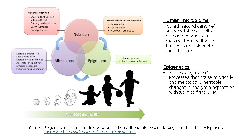 Human microbiome - called ‘second genome’ - Actively interacts with human genome (via metabolites)