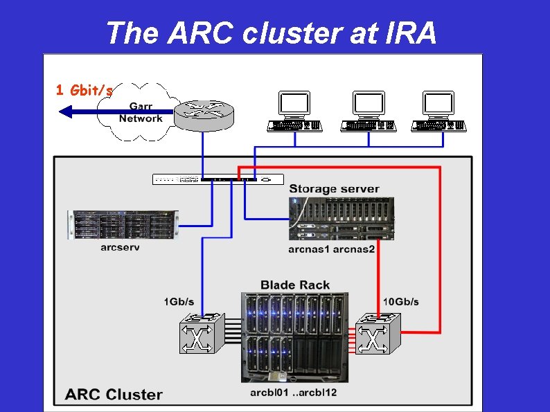 The ARC cluster at IRA 1 Gbit/s 