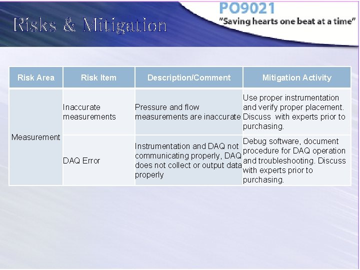 Risks & Mitigation Risk Area Risk Item Description/Comment Mitigation Activity Inaccurate measurements Use proper