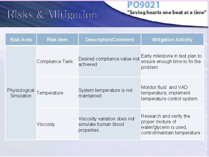 Risks & Mitigation Risk Area Risk Item Compliance Tank Physiological Temperature Simulation Viscosity Description/Comment