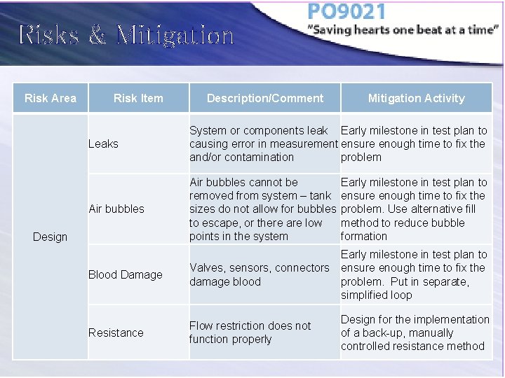 Risks & Mitigation Risk Area Risk Item Description/Comment Mitigation Activity Leaks System or components