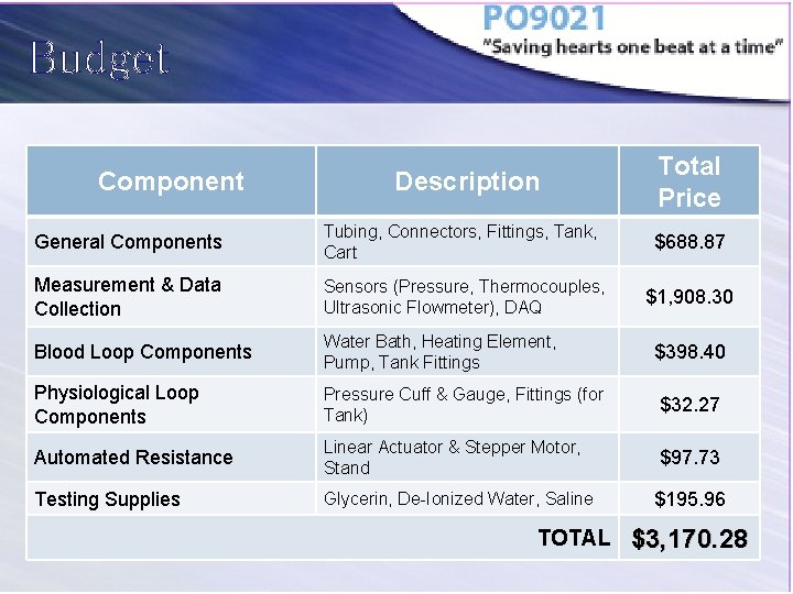 Budget Component Description Total Price General Components Tubing, Connectors, Fittings, Tank, Cart $688. 87