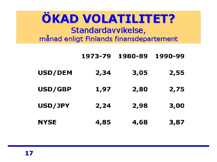 ÖKAD VOLATILITET? Standardavvikelse, månad enligt Finlands finansdepartement 17 