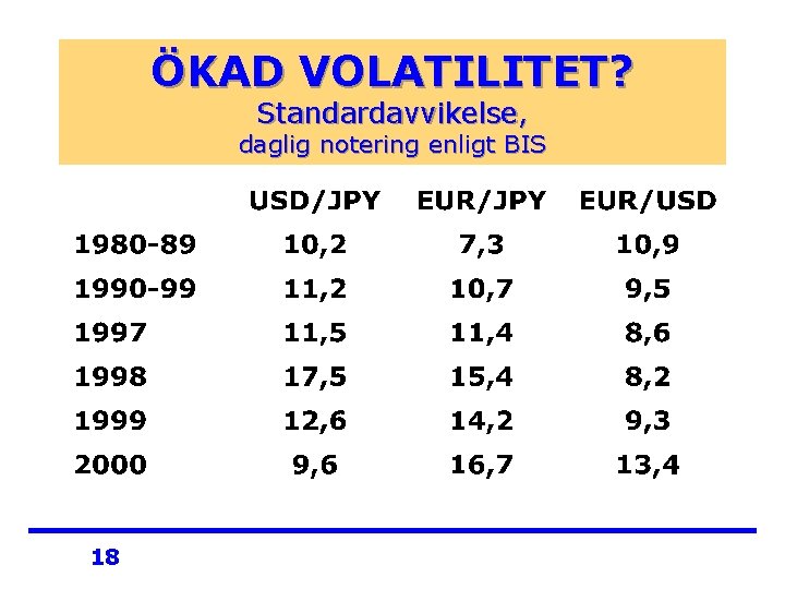 ÖKAD VOLATILITET? Standardavvikelse, daglig notering enligt BIS 18 