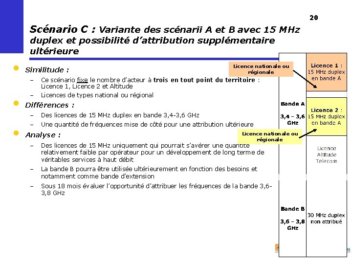 20 Scénario C : Variante des scénarii A et B avec 15 MHz duplex