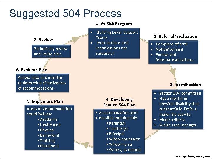 Suggested 504 Process 1. At Risk Program 7. Review Periodically review and revise plan.