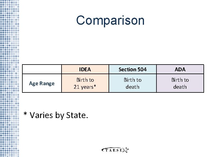 Comparison Age Range IDEA Section 504 ADA Birth to 21 years* Birth to death