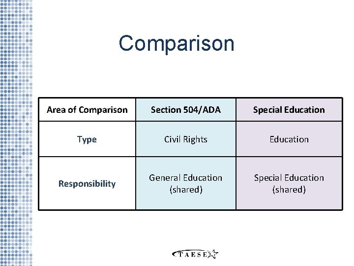 Comparison Area of Comparison Section 504/ADA Special Education Type Civil Rights Education Responsibility General