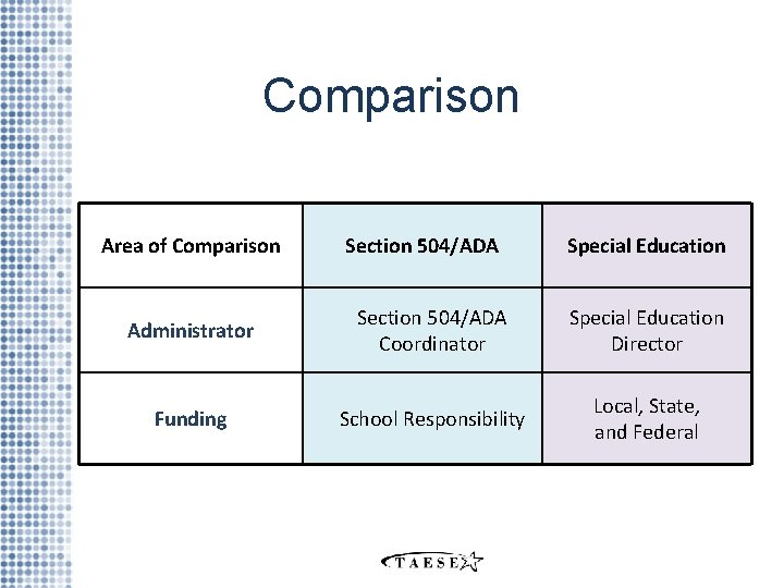 Comparison Area of Comparison Section 504/ADA Special Education Administrator Section 504/ADA Coordinator Special Education